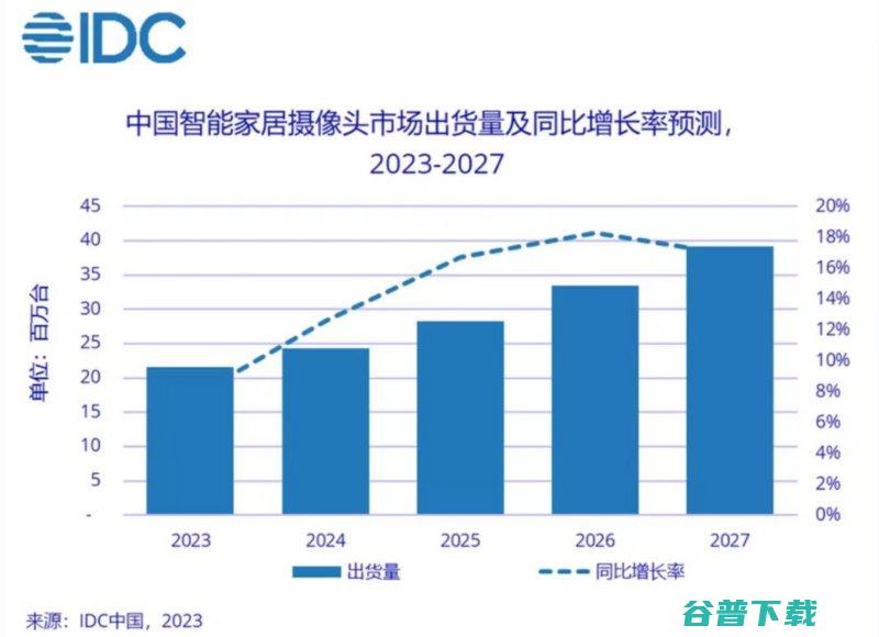 2023年中国智能家居摄像头市场出货量预计将达2155万台 (2023年中国的GDP是多少)